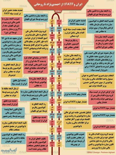 ایران و FATF از احمدی‌نژاد تا روحانی.. 🔹اقتصاد در گذر زمان: