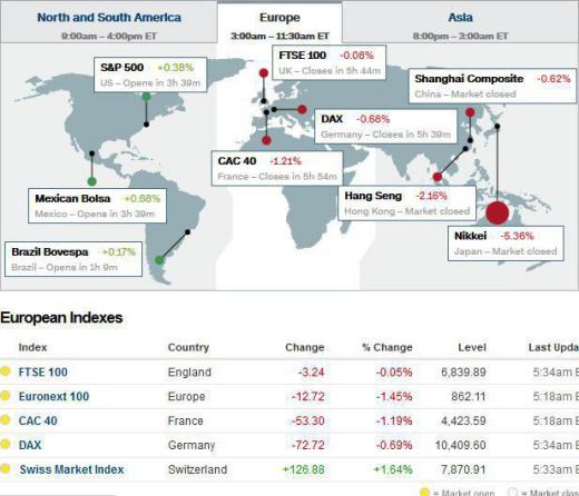 افت شدید بازارهای مالی اروپا و آسیا.. بازارهای امریکا کمتر از چهار ساعت دیگر باز خواهد شد