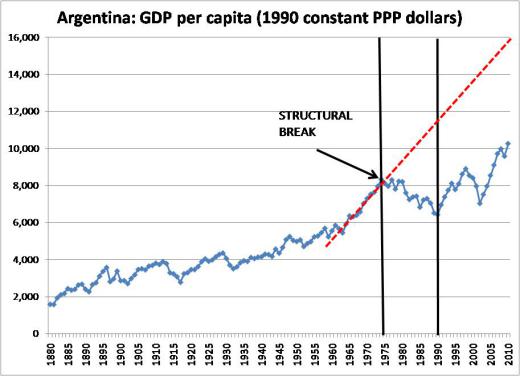 چنانچه رشد آرژانتین در برخی از مقاطع مانند اواسط دهه ۷۰ به دلایل سیاسی متوقف نمی‌شد، درآمد سرانه در این کشور اکنون ۴۰ درصد بیشتر ب