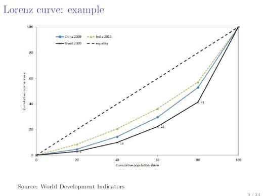 منحنی لورنز برای سه اقتصاد بزرگ و در حال رشد جهان