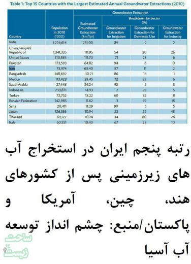 رتبه پنجم ایران در استخراج آب‌های زیرزمینی پس از کشورهای هند، چین، آمریکا و پاکستان/منبع: چشم انداز توسعه آب آسیا