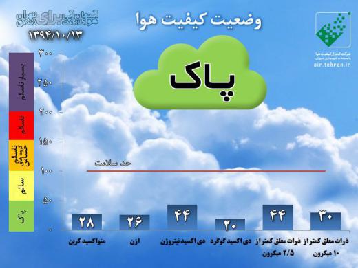 عیب می‌جمله بگفتی، هنرش نیز بگو! هوای امروز تهران پاک است!