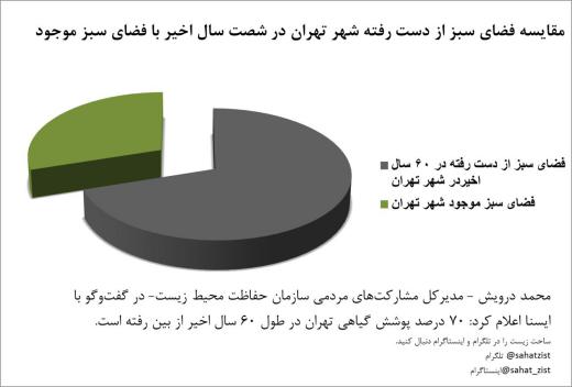 به نسبت نیم قرن گذشته تهران چند درصد فضای سبز خود را از دست داده است؟ سی درصد؟ پنجاه درصد؟