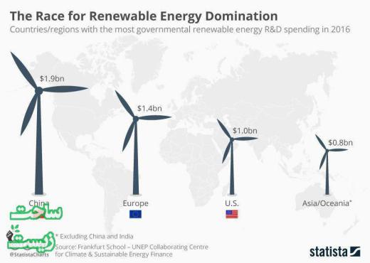 این تصویر نشان می‌دهد که دولتمردان چین چه گونه با تمام توان خود در حال تبدیل این کشور به بزرگترین مصرف کننده انرژی‌های تجدید پذیر 