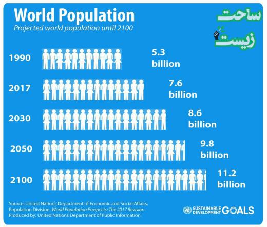 بر اساس آمار فائو جمعیت جهان در صدسال آینده یک و نیم برابر خواهد شد.! ساحت زیست