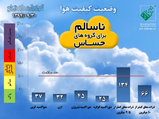 میانگین ۲۴ ساعت گذشته کیفیت هوای تهران در شرایط ناسالم برای گروه‌های حساس جامعه قرار دارد
