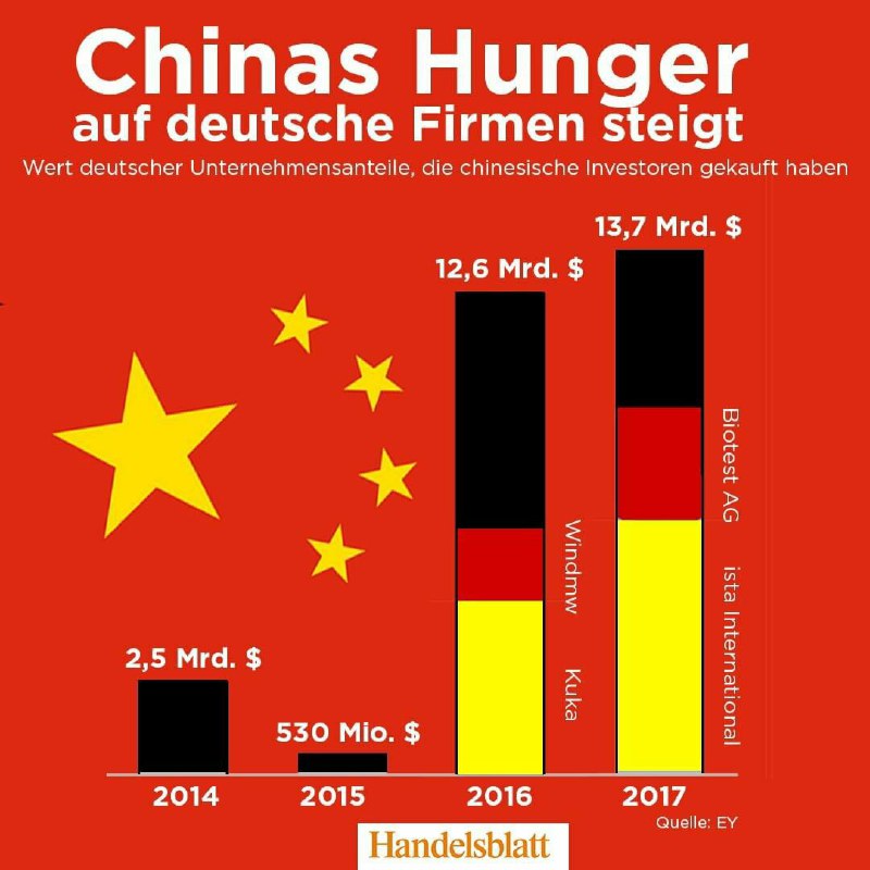 🔸 چینی‌ها در سال ۲۰۱۷ بیش از ۱۳ میلیارد یورو از سهام شرکت‌های آلمانی را خریداری کردند