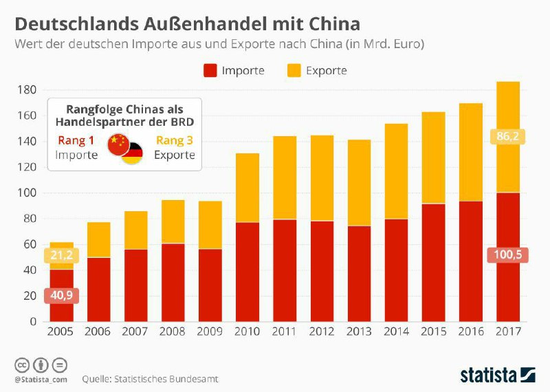 🔸تجارت خارجی آلمان و چین در ۱۲ سال گذشته رشد چشمگیری داشته و از ۶۲ میلیارد یورو در سال ۲۰۰۵ به ۱۸۷ میلیارد یورو در سال ۲۰۱۷ رسیده 