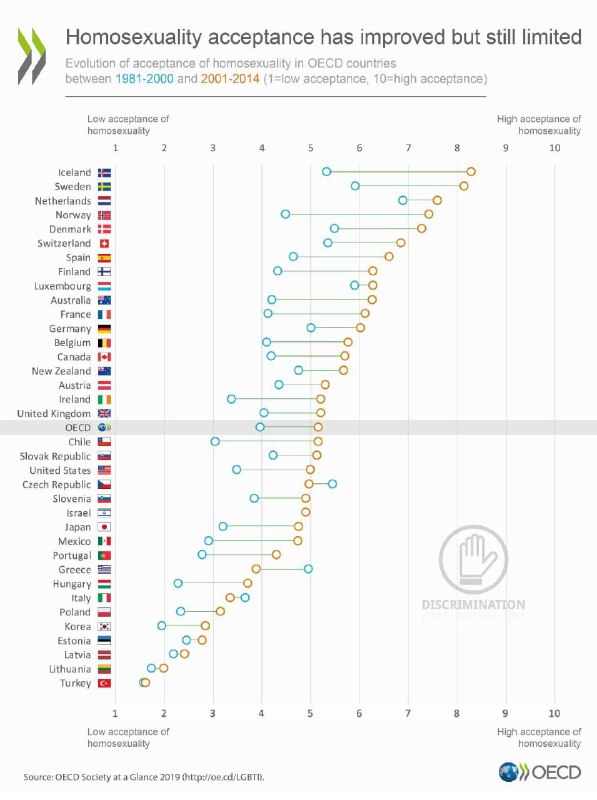 🔹 میزان پذیرش همجنسگرایی بین مردم کشورهای عضو OECD در قرن ۲۱ افزایش یافته است …نقطه آبی: فاصله سال‌های ۱۹۸۱ تا ۲۰۰۰