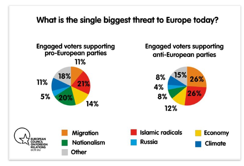 🔹 بزرگترین تهدید امروز برای اتحادیه اروپا کدام است؟.. سمت چپ: حامیان احزاب موافق اتحادیه