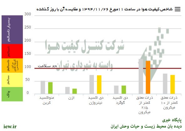 هوای امروز (دوشنبه) تهران به لحاظ ذرات معلق کمتر از ۲/۵میکرون درشرایط ناسالم براى گروههاى حساس قرار دارد