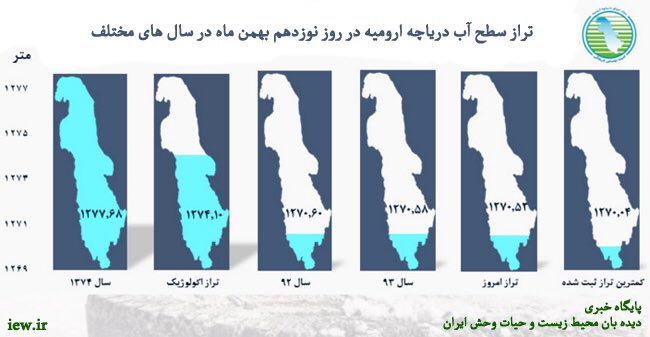 تراز آب دریاچه ارومیه در روز دوازدهم بهمن ٤٩ سانتى متر افزایش یافت.. دیده بان محیط زیست
