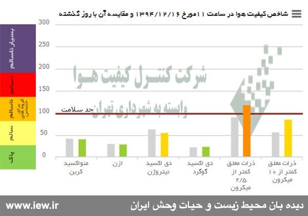 هوای امروز (یکشنبه) تهران به لحاظ ذرات معلق کمتر از ۲/۵میکرون درشرایط ناسالم براى گروههاى حساس قرار دارد