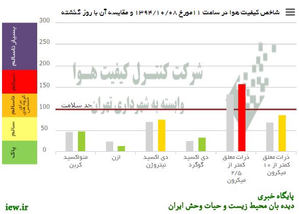 هوای امروز (سه شنبه) تهران بلحاظ ذرات معلق کمتر از ۲/۵میکرون در وضعیت قرمز (ناسالم براى همه گروهها) قرار دارد