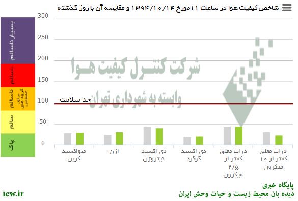 وضعیت هوای امروز (دوشنبه) تهران بلحاظ کلیه آلاینده‌ها درشرایط کاملا پاک قرار دارد.. پایگاه خبرى
