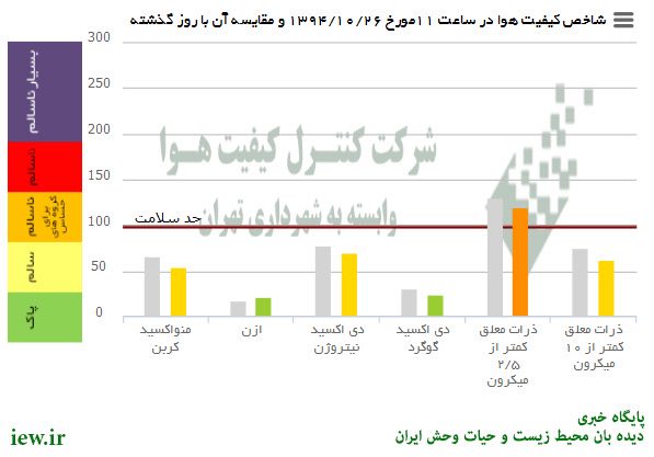 هوای امروز (شنبه) تهران به لحاظ ذرات معلق کمتر از ۲/۵میکرون درشرایط ناسالم براى گروههاى حساس قرار دارد