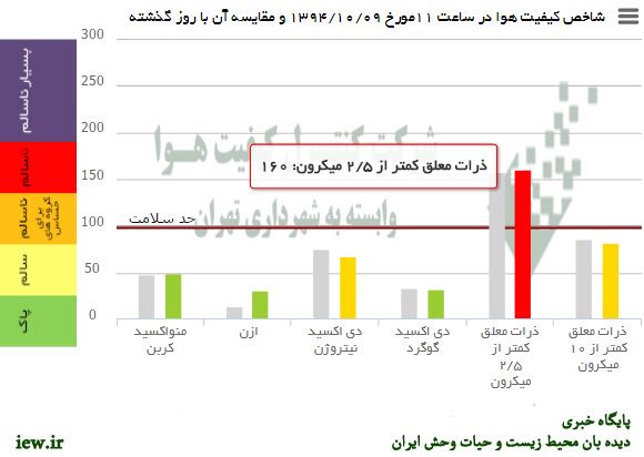 هوای امروز (چهارشنبه) تهران بلحاظ ذرات معلق کمتر از ۲/۵میکرون در وضعیت قرمز (ناسالم براى همه گروهها) قرار دارد