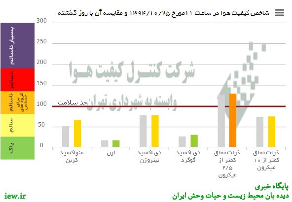 هوای امروز (جمعه) تهران به لحاظ ذرات معلق کمتر از ۲/۵میکرون درشرایط ناسالم براى گروههاى حساس قرار دارد