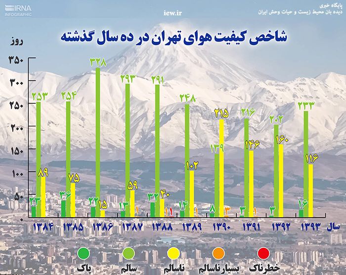 بررسی کیفیت هوای تهران طى ۱۰سال گذشته نشان میدهد آلوده‌ترین روزهای تهران مربوط به دولت دهم بوده است …