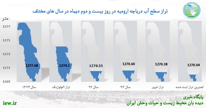 تراز آب دریاچه ارومیه در تاریخ ٢٢ دیماه ٣٤ سانتى متر افزایش یافت …دیده بان محیط زیست و حیات وحش ایران