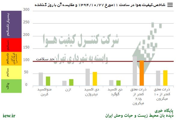 هوای امروز (یکشنبه) تهران به لحاظ ذرات معلق کمتر از ۲/۵میکرون درشرایط ناسالم براى گروههاى حساس قرار دارد