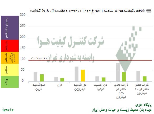 وضعیت هوای امروز (یکشنبه) تهران به لحاظ کلیه آلاینده‌ها درشرایط پاک و سالم قرار دارد …دیده بان محیط زیست و حیات وحش ایران