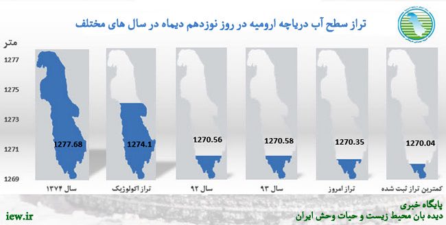 به دنبال بارش هاى اخیر تراز آب دریاچه ارومیه در تاریخ ١٩ دیماه ٣١ سانتى متر افزایش یافت …دیده بان محیط زیست و حیات وحش ایران