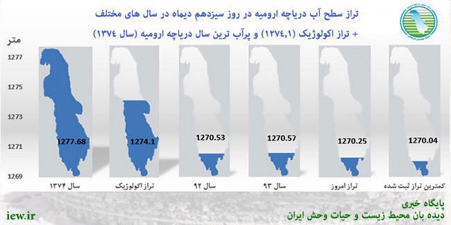 تراز آب دریاچه ارومیه در تاریخ ١٣ دیماه ٢١سانتى متر نسبت به روز دوم آبانماه (کمترین تراز) افزایش داشته است