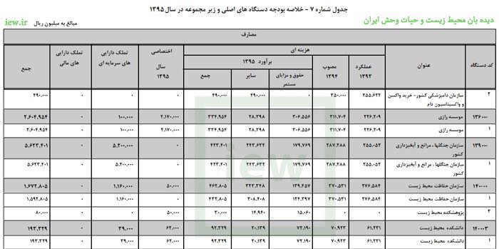 ١٦٧میلیارد تومان بودجه سازمان حفاظت محیط زیست و ٥٦٢ میلیارد تومان بودجه سازمان جنگلها در لایحه بودجه ١٣٩٥ …دیده بان محیط زیست