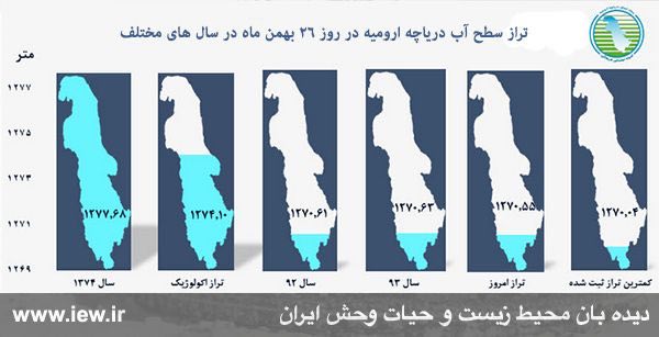 تراز آب دریاچه ارومیه در روز دوازدهم بهمن ٥١ سانتى متر افزایش یافت.. دیده بان محیط زیست