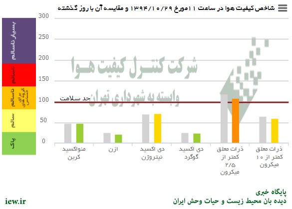 هوای امروز (سه شنبه) تهران به لحاظ ذرات معلق کمتر از ۲/۵میکرون درشرایط ناسالم براى گروههاى حساس قرار دارد
