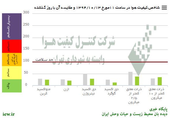 وضعیت هوای امروز (یکشنبه) تهران به لحاظ کلیه آلاینده‌ها درشرایط کاملا سالم قرار دارد …دیدبان محیط زیست و حیات وحش ایران