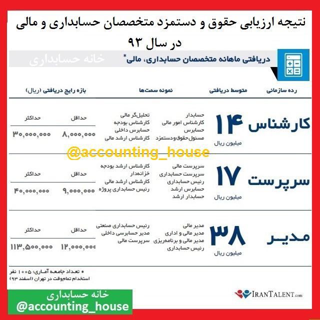 نتیجه ارزیابی حقوق و دستمزد متخصصان حسابداری و مالی در سال ۹۳