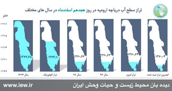 تراز آب دریاچه ارومیه در روز هجدهم اسفند ٦١سانتى متر افزایش یافته و بیشتر پهنه آبى دریاچه ارومیه آبگیرى شد