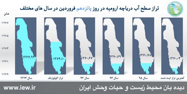 تراز سطح آب دریاچه ارومیه در روز پانزدهم فروردین سال جارى بالاترین سطح در دو سال اخیر رسید …دیده بان محیط زیست