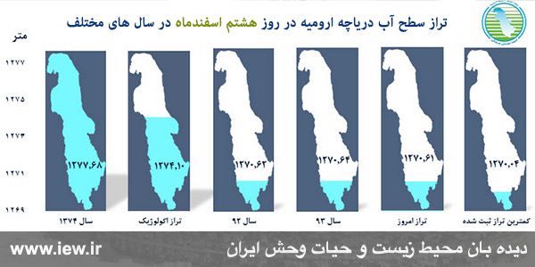 تراز آب دریاچه ارومیه در روز هشتم اسفندماه ٥٧ سانتى متر افزایش یافت.. دیده بان محیط زیست