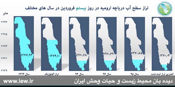 با افزایش ٨١ سانتى مترى، تراز سطح آب دریاچه ارومیه به بالاترین سطح خود در دو سال اخیر رسید.. www