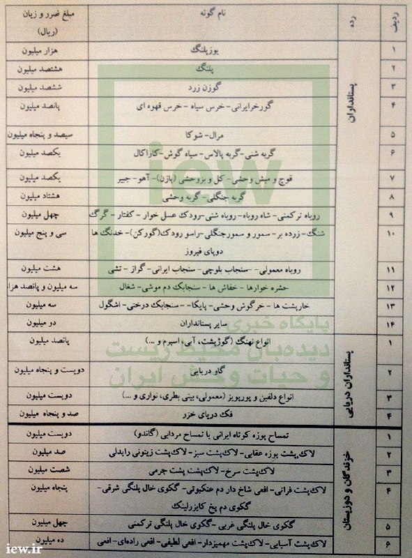 جدیدترین نرخ ضرر و زیان وارده به محیط زیست ناشى از صید و شکار غیرمجاز جانوران وحشى.. www