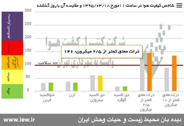 هوای امروز (سه شنبه ١٣٩٥/٣/١٨) تهران به لحاظ ذرات معلق کمتر از ۲/۵میکرون درشرایط ناسالم براى گروههاى حساس قرار دارد
