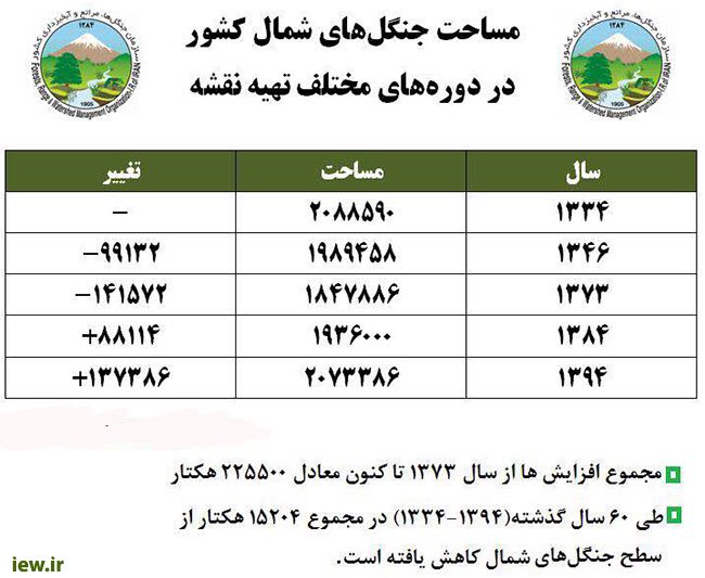 مساحت دقیق جنگل‌های شمال کشور و تغییرات آن طی ۶۰ سال گذشته اعلام شد.. دیده بان محیط زیست