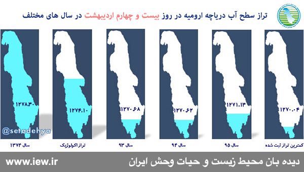 تراز سطح آب دریاچه ارومیه در تاریخ ٢٤ اردیبهشت سال جارى بیش از یک متر (١٠٩ سانتى متر) نسبت به دوم آبان ١٣٩٤ و ٥١ سانتى متر نسبت به