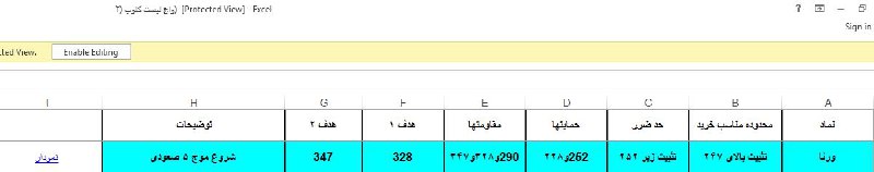 از دو هفته پیش در واچ لیست کلوپ سرمایه گذاران موفق قرار داشت و اعضای کلوپ از قیمت ۲۶۷ تومان با آن همراه بوده‌اند