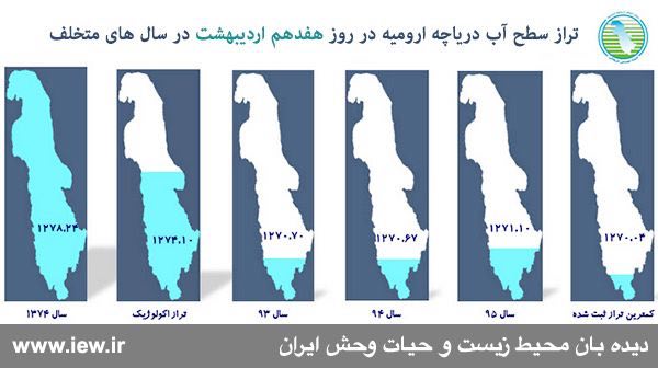 تراز سطح آب دریاچه ارومیه در روز هفدهم اردیبهشت سال جارى بیش از یک متر (١٠٦سانتیمتر) نسبت به دوم آبان ١٣٩٤ و ٤٠ سانتى متر نسبت به 
