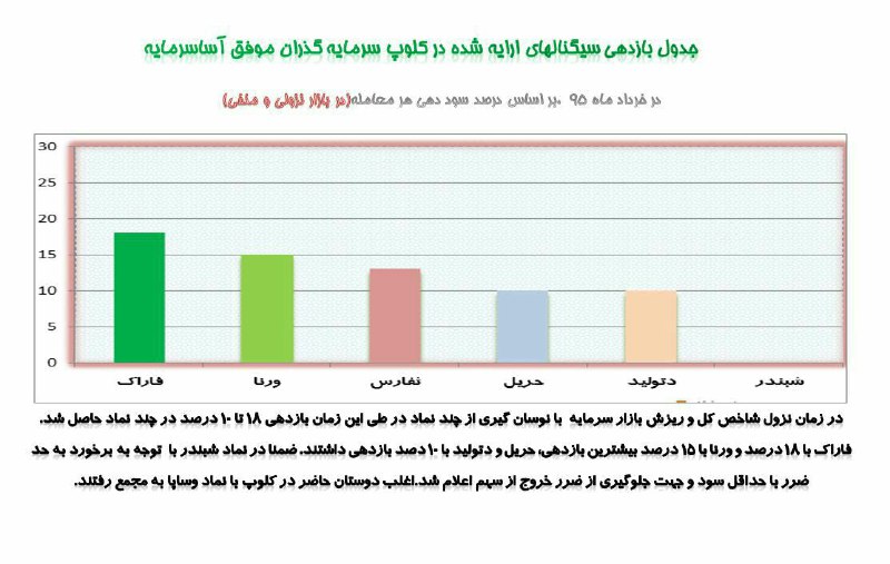بازدهی معاملاتی کلوپ در ماه امسال. --------------