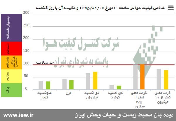 هوای امروز (پنجشنبه ١٣٩٥/٤/٢٤) تهران به لحاظ ذرات معلق کمتر از ۲/۵میکرون درشرایط ناسالم براى گروههاى حساس قرار دارد