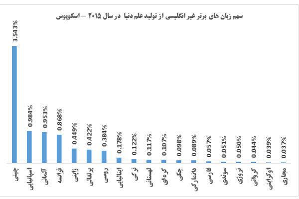 سهم زبان‌های برتر غیر انگلیسی از تولید علم دنیا - زبان فارسی رتبه ۱۵ ام