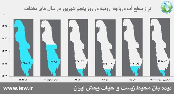 سطح آب دریاچه ارومیه در روز پنجم شهریور به ١٢٧٠/٦٥ متر از سطح دریا رسید که نسبت به روز مشابه در دو سال قبل (پنجم شهریور ۹۳و۹۴) به 