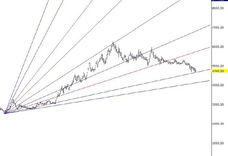  ساده و گویا به کمک Gann Angles