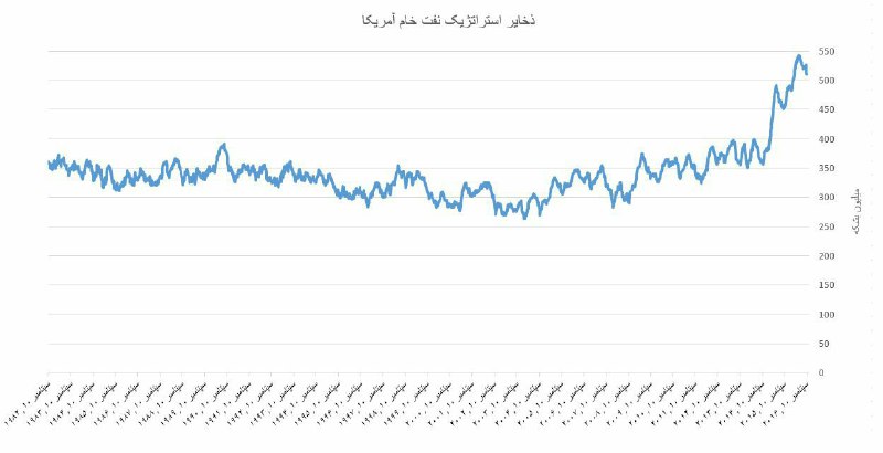ذخایر استراتژیک نفتی آمریکا، با وجود کاهش نسبی اخیر، دربالاترین سطوح خود قرار دارد