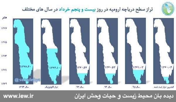 تراز سطح آب دریاچه ارومیه در روز ٢٥خرداد نسبت به دوم خرداد ۱۳سانتیمتر کاهش یافت